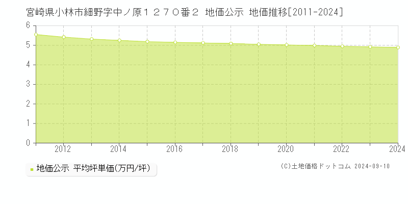 宮崎県小林市細野字中ノ原１２７０番２ 地価公示 地価推移[2011-2023]