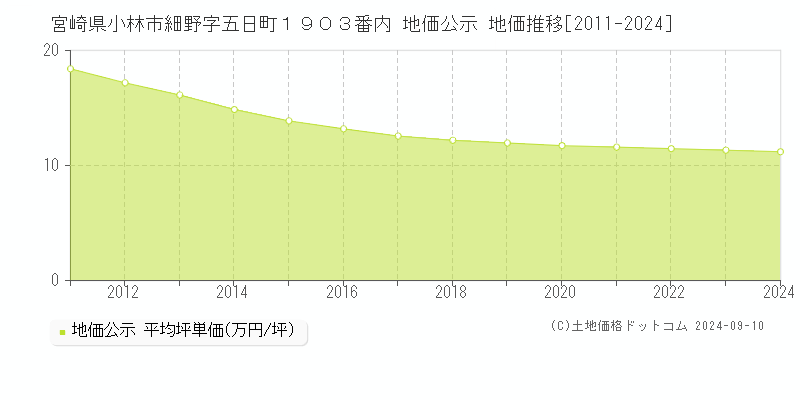 宮崎県小林市細野字五日町１９０３番内 地価公示 地価推移[2011-2023]