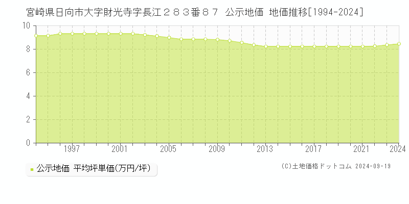 宮崎県日向市大字財光寺字長江２８３番８７ 公示地価 地価推移[1994-2024]