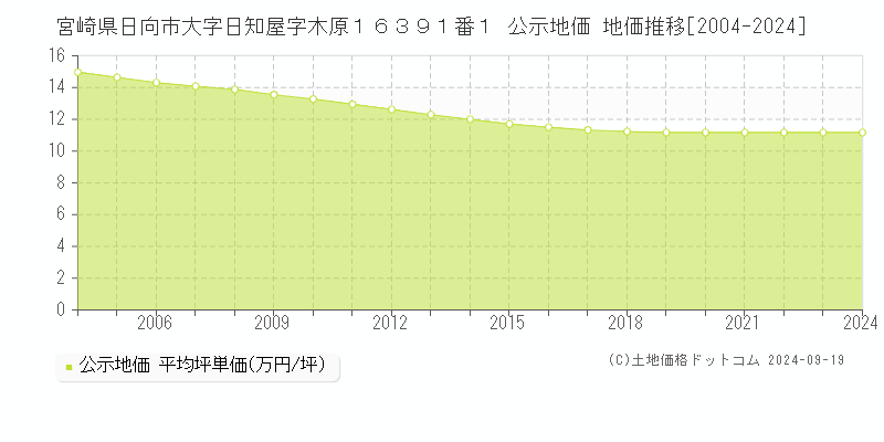 宮崎県日向市大字日知屋字木原１６３９１番１ 公示地価 地価推移[2004-2024]