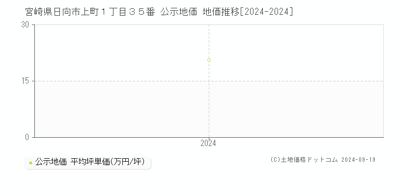 宮崎県日向市上町１丁目３５番 公示地価 地価推移[2024-2024]