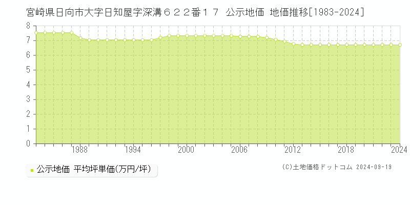 宮崎県日向市大字日知屋字深溝６２２番１７ 公示地価 地価推移[1983-2024]