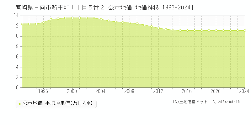 宮崎県日向市新生町１丁目５番２ 公示地価 地価推移[1993-2024]