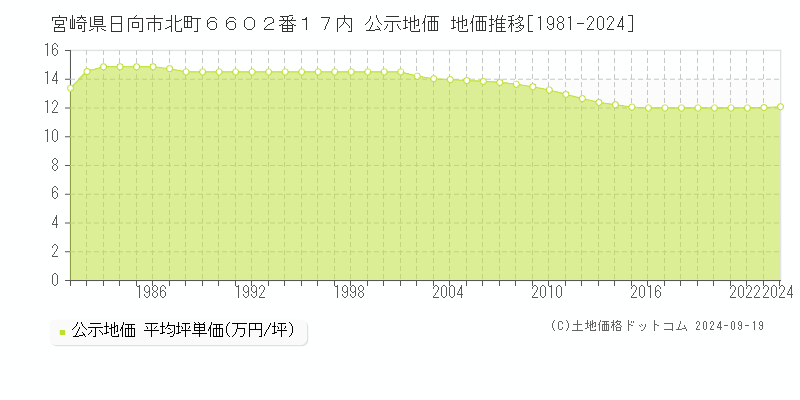 宮崎県日向市北町６６０２番１７内 公示地価 地価推移[1981-2024]