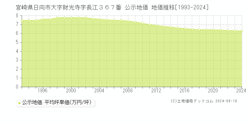 宮崎県日向市大字財光寺字長江３６７番 公示地価 地価推移[1993-2024]