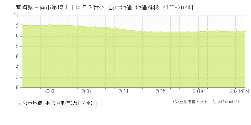 宮崎県日向市亀崎１丁目５３番外 公示地価 地価推移[2000-2024]