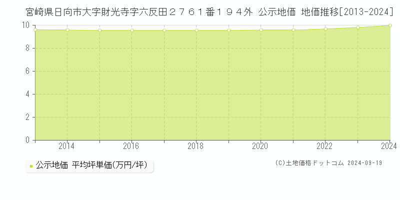 宮崎県日向市大字財光寺字六反田２７６１番１９４外 公示地価 地価推移[2013-2024]