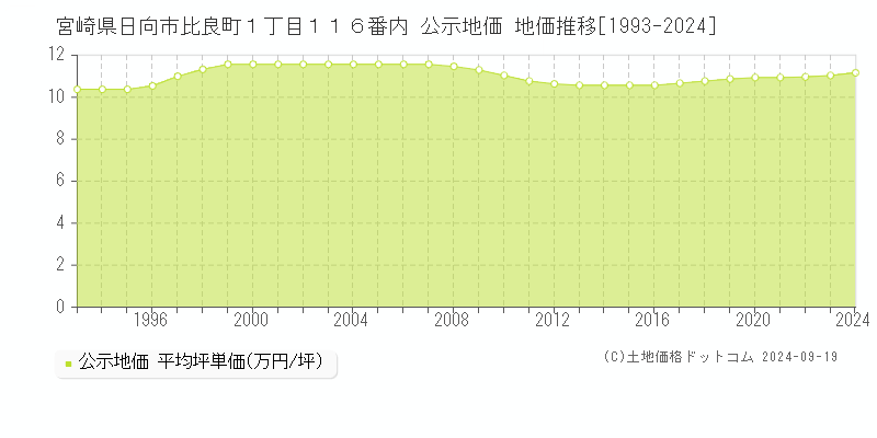 宮崎県日向市比良町１丁目１１６番内 公示地価 地価推移[1993-2024]