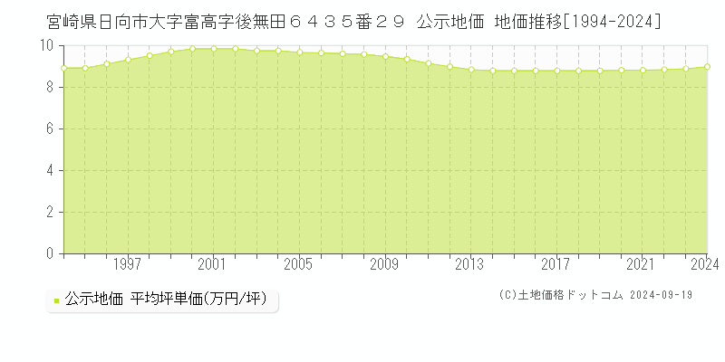 宮崎県日向市大字富高字後無田６４３５番２９ 公示地価 地価推移[1994-2024]