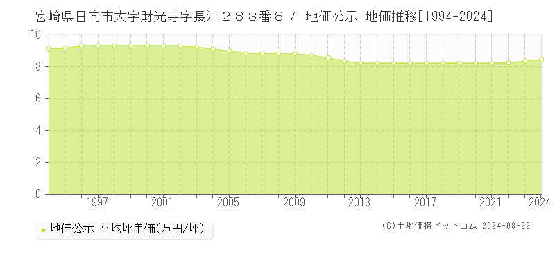 宮崎県日向市大字財光寺字長江２８３番８７ 地価公示 地価推移[1994-2023]