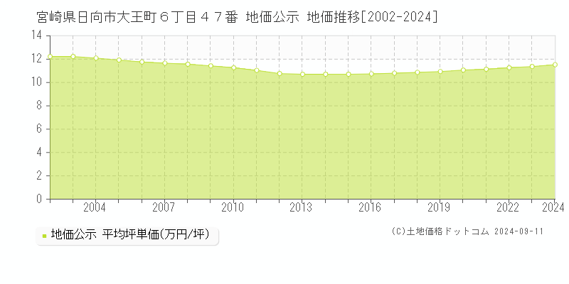 宮崎県日向市大王町６丁目４７番 地価公示 地価推移[2002-2022]