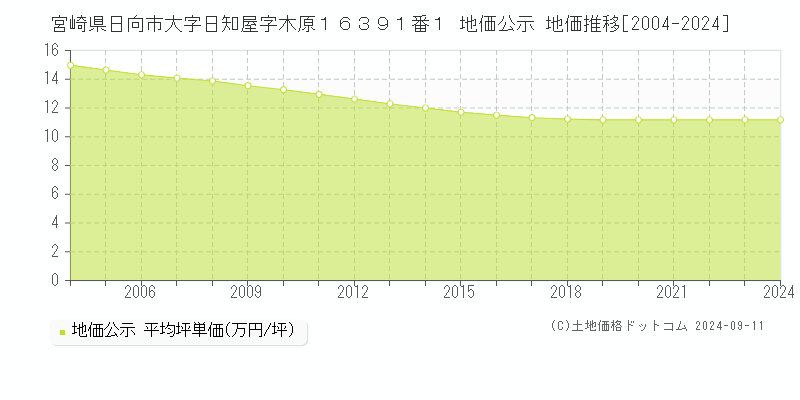 宮崎県日向市大字日知屋字木原１６３９１番１ 地価公示 地価推移[2004-2022]