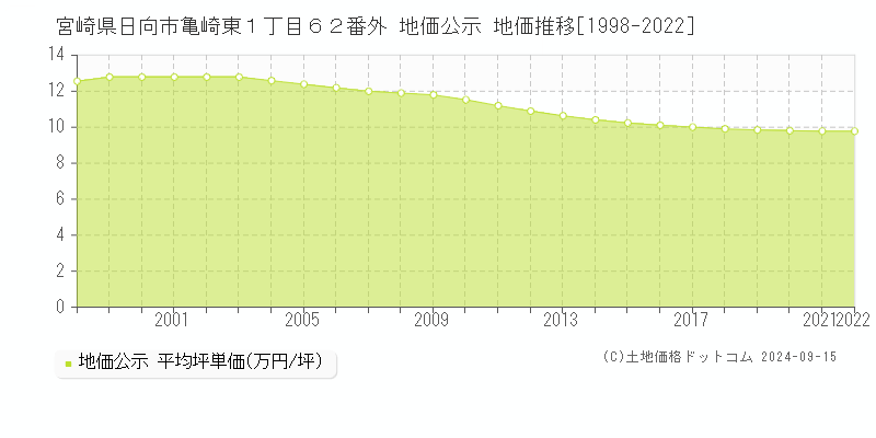 宮崎県日向市亀崎東１丁目６２番外 地価公示 地価推移[1998-2022]