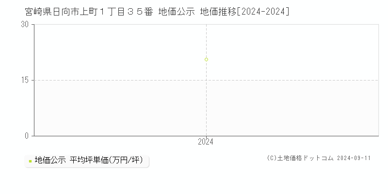 宮崎県日向市上町１丁目３５番 地価公示 地価推移[2024-2024]