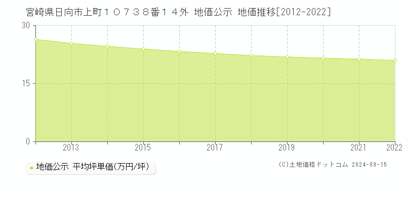 宮崎県日向市上町１０７３８番１４外 地価公示 地価推移[2012-2022]