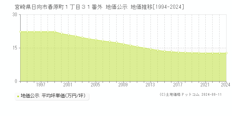 宮崎県日向市春原町１丁目３１番外 地価公示 地価推移[1994-2024]