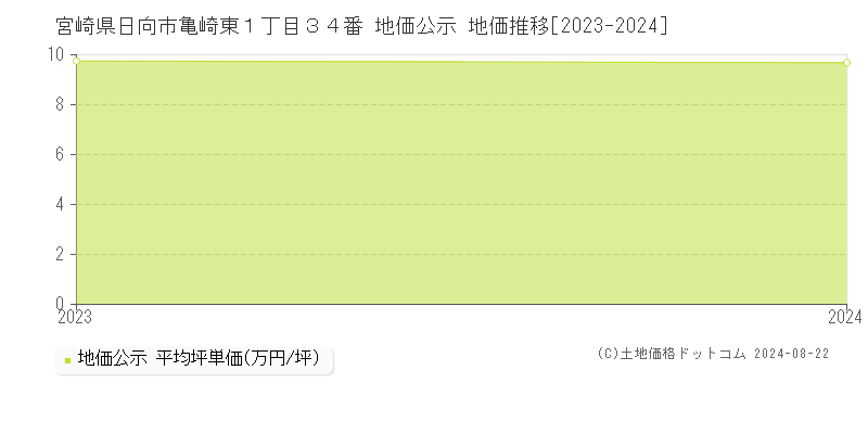 宮崎県日向市亀崎東１丁目３４番 地価公示 地価推移[2023-2024]