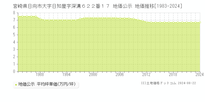 宮崎県日向市大字日知屋字深溝６２２番１７ 地価公示 地価推移[1983-2024]