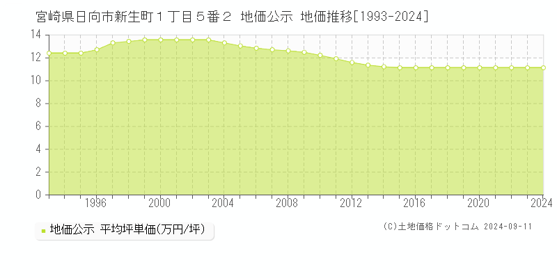 宮崎県日向市新生町１丁目５番２ 地価公示 地価推移[1993-2024]