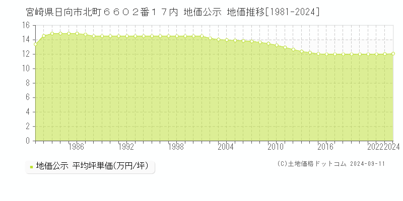 宮崎県日向市北町６６０２番１７内 地価公示 地価推移[1981-2022]