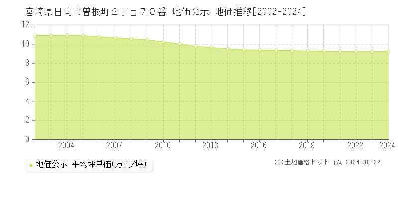 宮崎県日向市曽根町２丁目７８番 地価公示 地価推移[2002-2024]