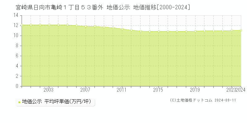 宮崎県日向市亀崎１丁目５３番外 地価公示 地価推移[2000-2022]