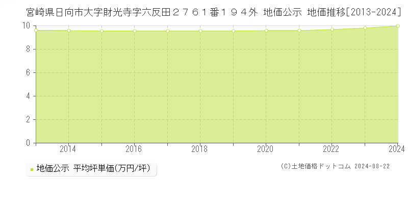 宮崎県日向市大字財光寺字六反田２７６１番１９４外 公示地価 地価推移[2013-2024]