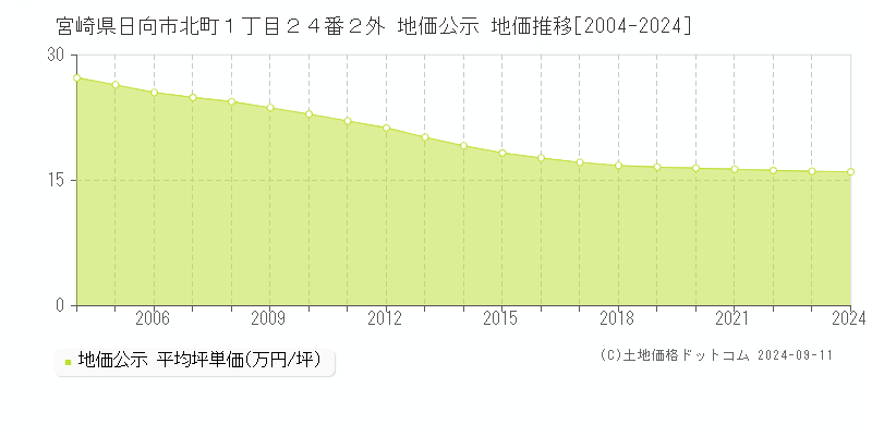 宮崎県日向市北町１丁目２４番２外 地価公示 地価推移[2004-2022]