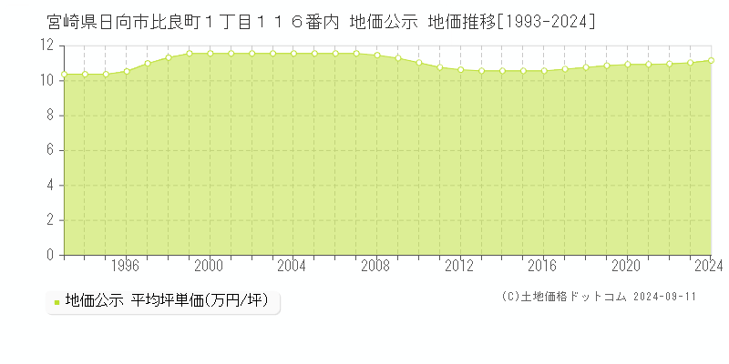 宮崎県日向市比良町１丁目１１６番内 地価公示 地価推移[1993-2024]