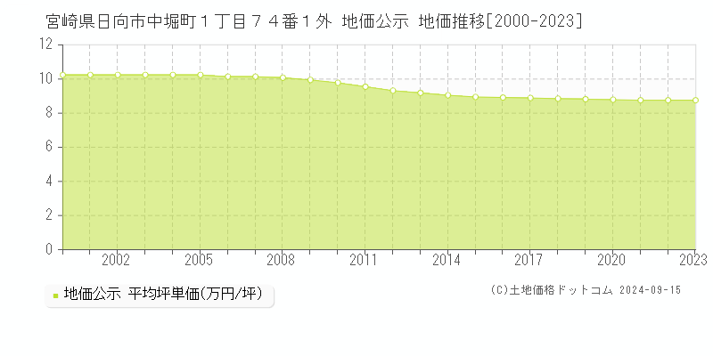 宮崎県日向市中堀町１丁目７４番１外 地価公示 地価推移[2000-2023]