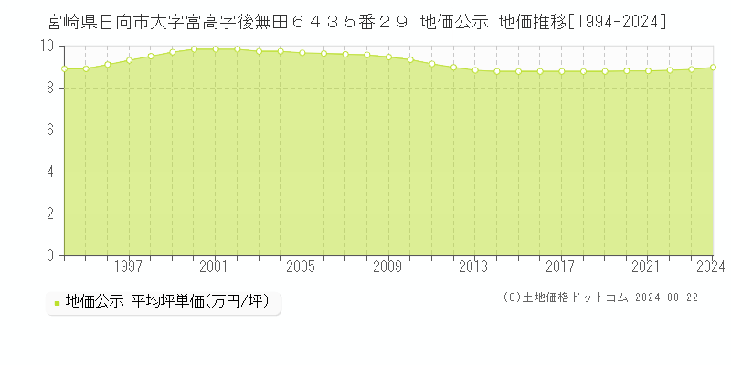 宮崎県日向市大字富高字後無田６４３５番２９ 地価公示 地価推移[1994-2024]