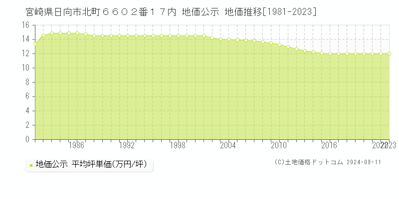 宮崎県日向市北町６６０２番１７内 地価公示 地価推移[1981-2023]