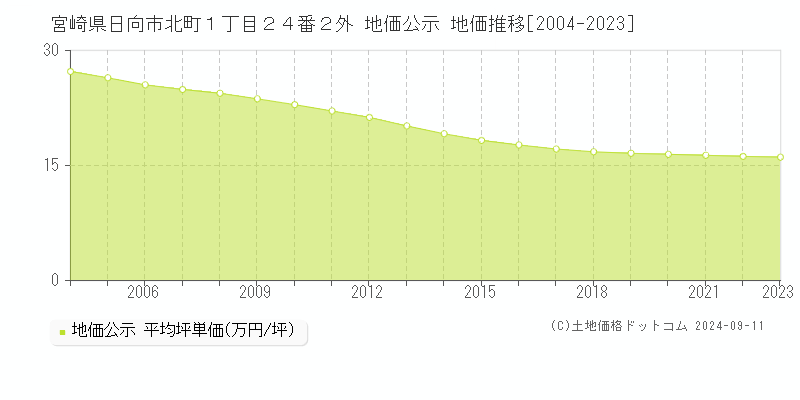 宮崎県日向市北町１丁目２４番２外 地価公示 地価推移[2004-2023]