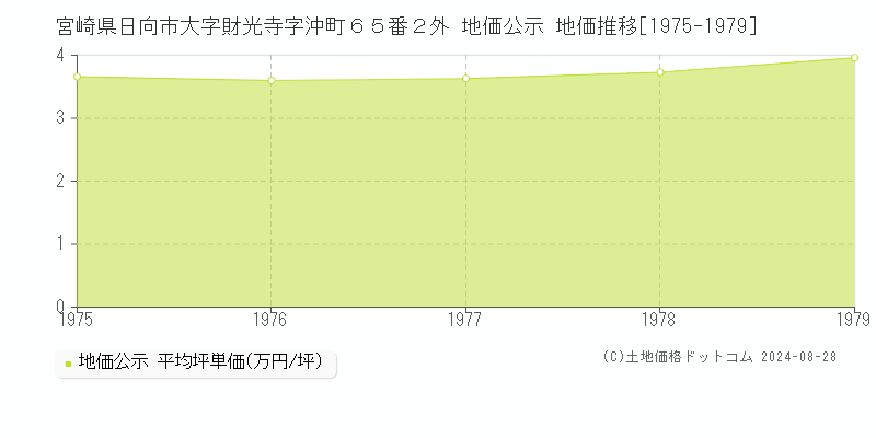 宮崎県日向市大字財光寺字沖町６５番２外 地価公示 地価推移[1975-1979]