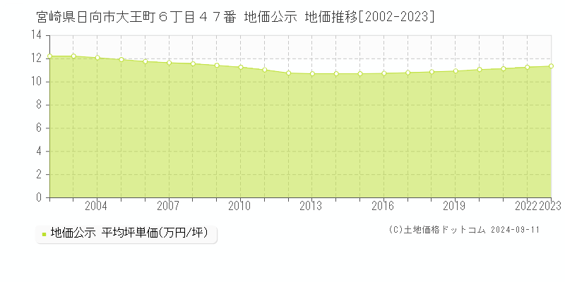 宮崎県日向市大王町６丁目４７番 公示地価 地価推移[2002-2024]