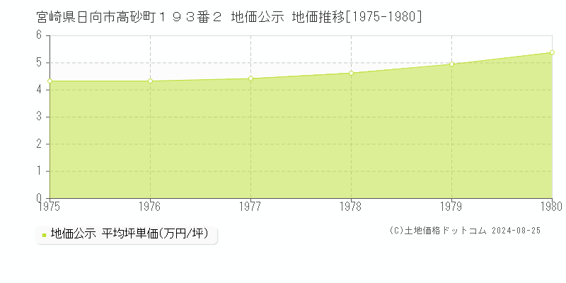 宮崎県日向市高砂町１９３番２ 公示地価 地価推移[1975-1980]