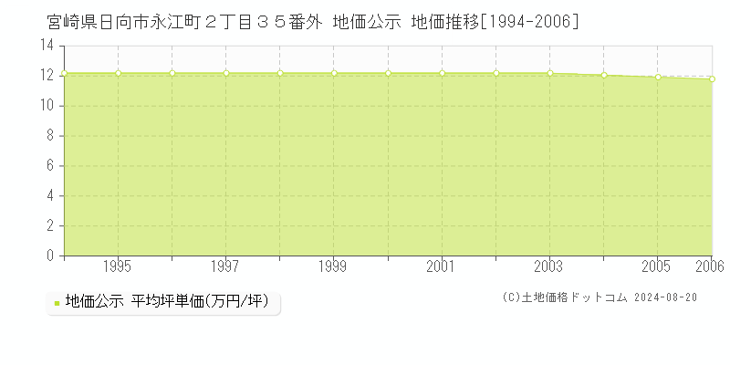 宮崎県日向市永江町２丁目３５番外 地価公示 地価推移[1994-2006]