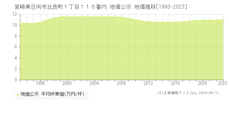 宮崎県日向市比良町１丁目１１６番内 地価公示 地価推移[1993-2023]