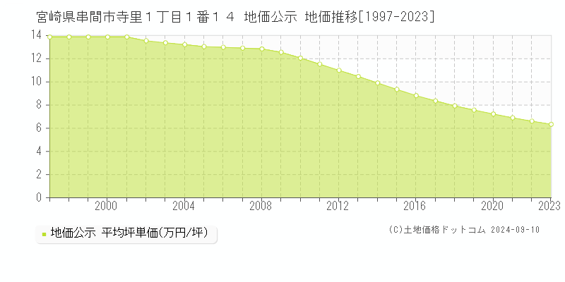 宮崎県串間市寺里１丁目１番１４ 公示地価 地価推移[1997-2024]