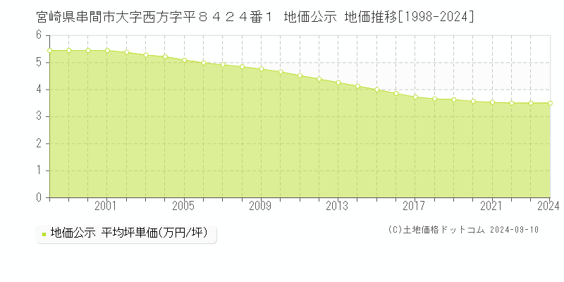 宮崎県串間市大字西方字平８４２４番１ 地価公示 地価推移[1998-2023]