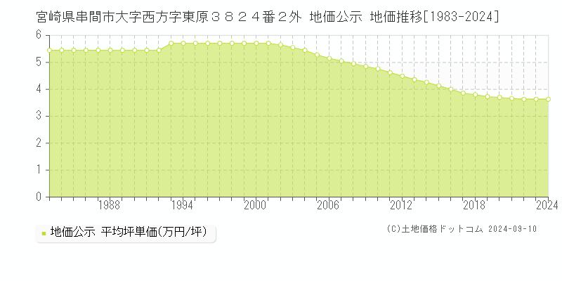 宮崎県串間市大字西方字東原３８２４番２外 公示地価 地価推移[1983-2024]