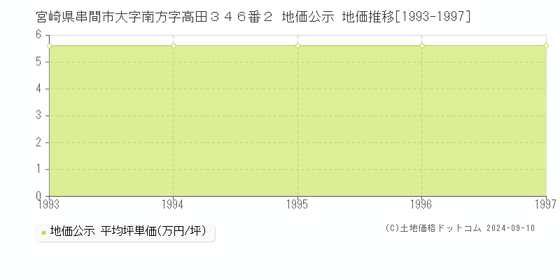 宮崎県串間市大字南方字高田３４６番２ 地価公示 地価推移[1993-1997]