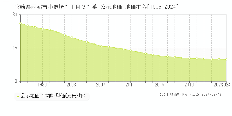 宮崎県西都市小野崎１丁目６１番 公示地価 地価推移[1996-2024]