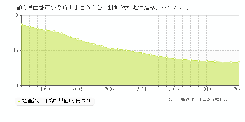 宮崎県西都市小野崎１丁目６１番 公示地価 地価推移[1996-2024]