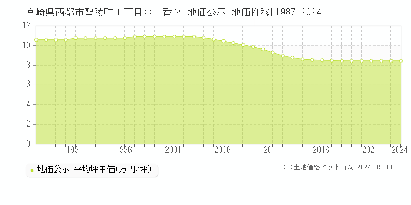 宮崎県西都市聖陵町１丁目３０番２ 公示地価 地価推移[1987-2024]