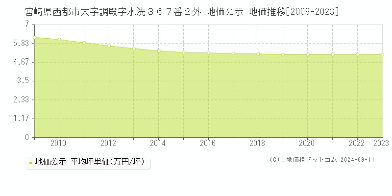 宮崎県西都市大字調殿字水洗３６７番２外 地価公示 地価推移[2009-2023]