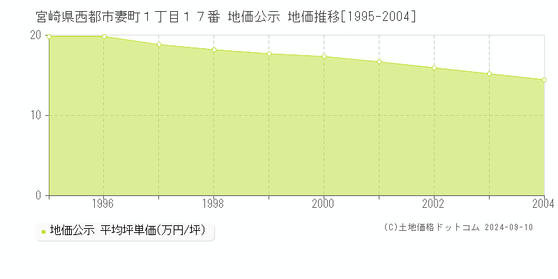 宮崎県西都市妻町１丁目１７番 地価公示 地価推移[1995-2004]