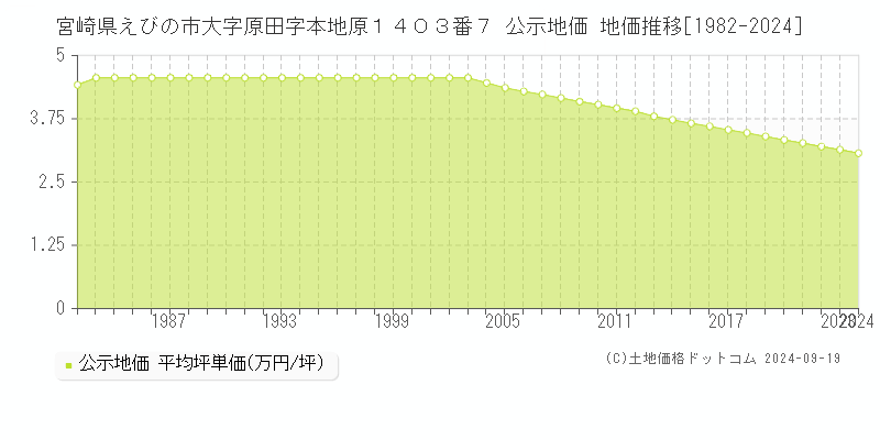 宮崎県えびの市大字原田字本地原１４０３番７ 公示地価 地価推移[1982-2024]