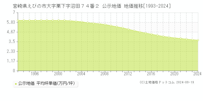 宮崎県えびの市大字栗下字沼田７４番２ 公示地価 地価推移[1993-2024]