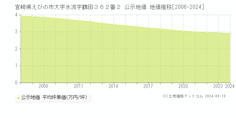 宮崎県えびの市大字水流字鶴田３６２番２ 公示地価 地価推移[2006-2024]